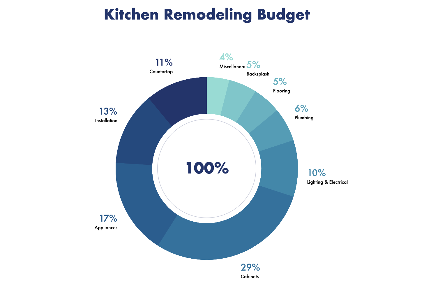 kitchen remodeling budget